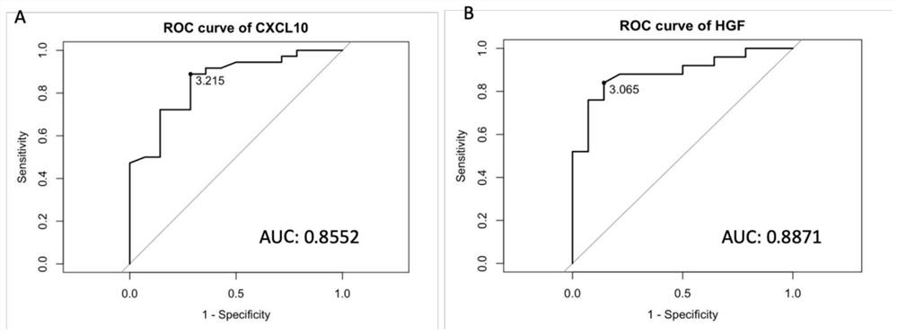 Application of combination of CXCL10 and HGF as pneumonia and infection source detection marker