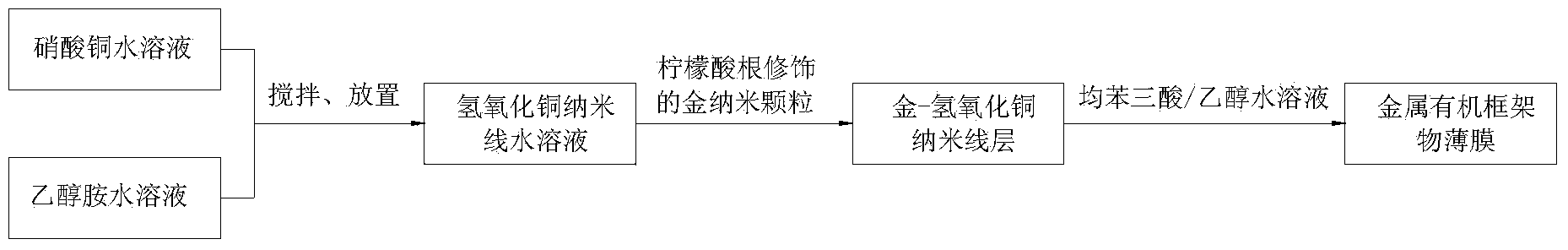 Preparation method of metal organic framework material film as well as product and application of metal organic framework material film