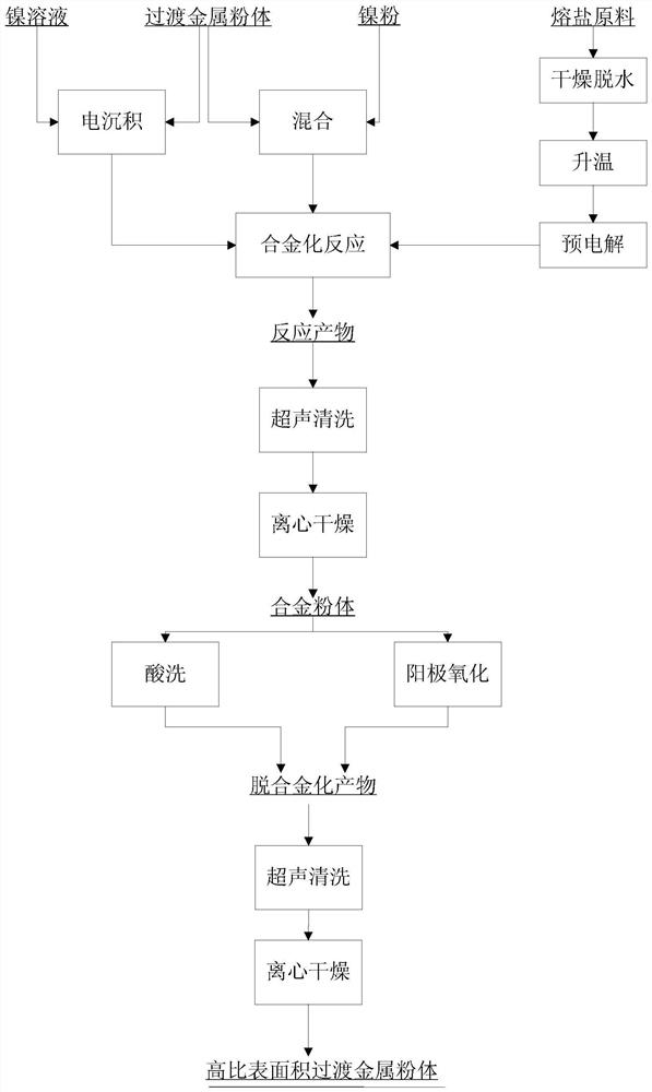 A high specific surface area transition metal powder and its preparation method