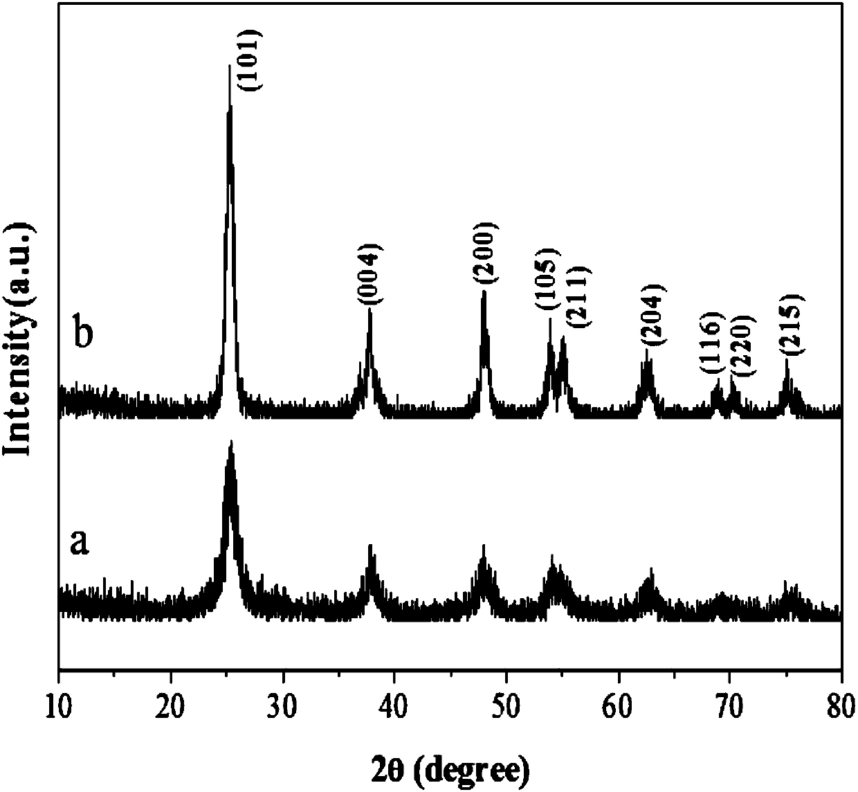 Preparation method of oxide quantum dot modified graphene/titanium oxide photocatalysis material