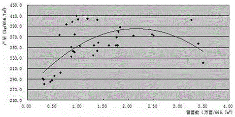 Hybridization millet thinning-free plantation method