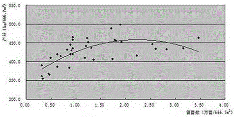 Hybridization millet thinning-free plantation method