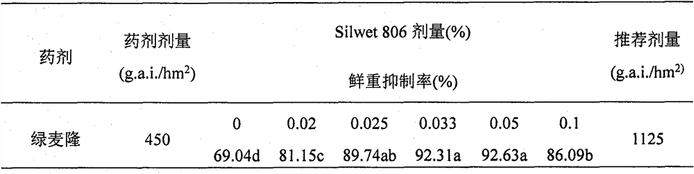 Application of a synergistic combination of silwet 806 and chloromyron as an adjuvant for the control and control of fenoxaprop-methyl in Japan