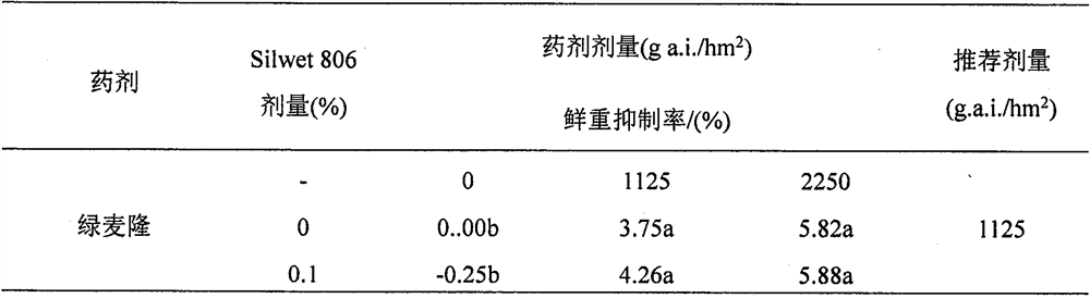 Application of a synergistic combination of silwet 806 and chloromyron as an adjuvant for the control and control of fenoxaprop-methyl in Japan