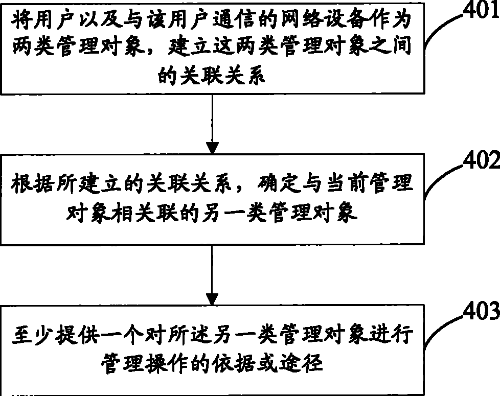 Network management method and network management system