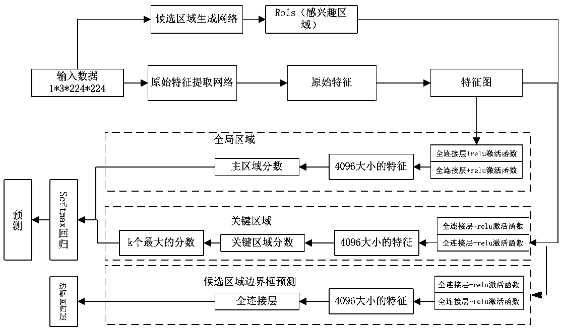 Image scene labeling method based on deep learning