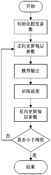 Image scene labeling method based on deep learning