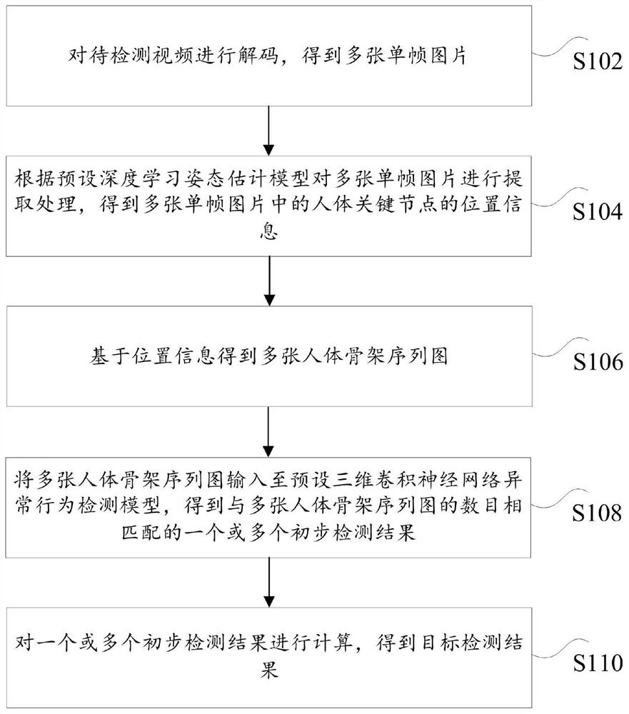 Method, device, storage medium and processor for detecting fighting behavior in video