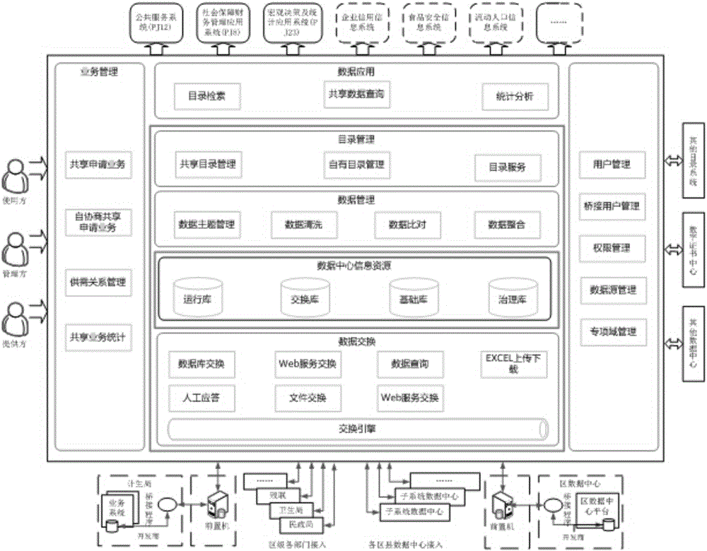 Platform for achieving data management and sharing exchange on basis of B/S framework