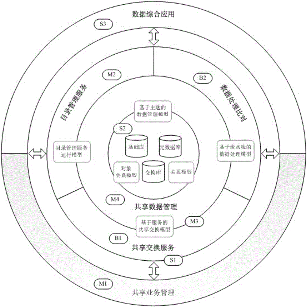 Platform for achieving data management and sharing exchange on basis of B/S framework