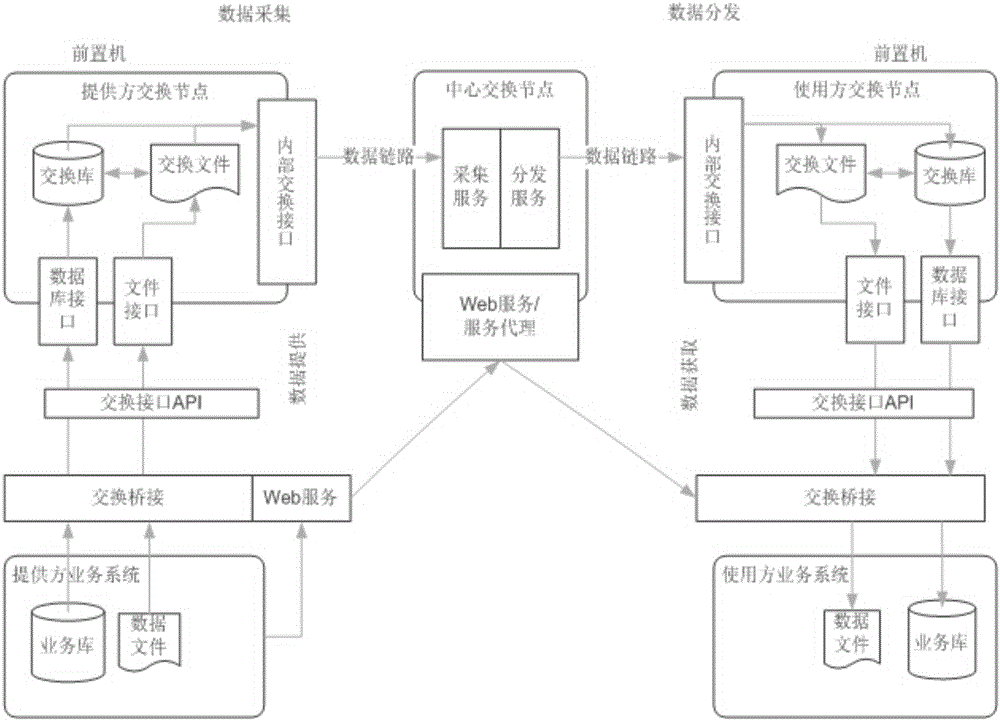 Platform for achieving data management and sharing exchange on basis of B/S framework