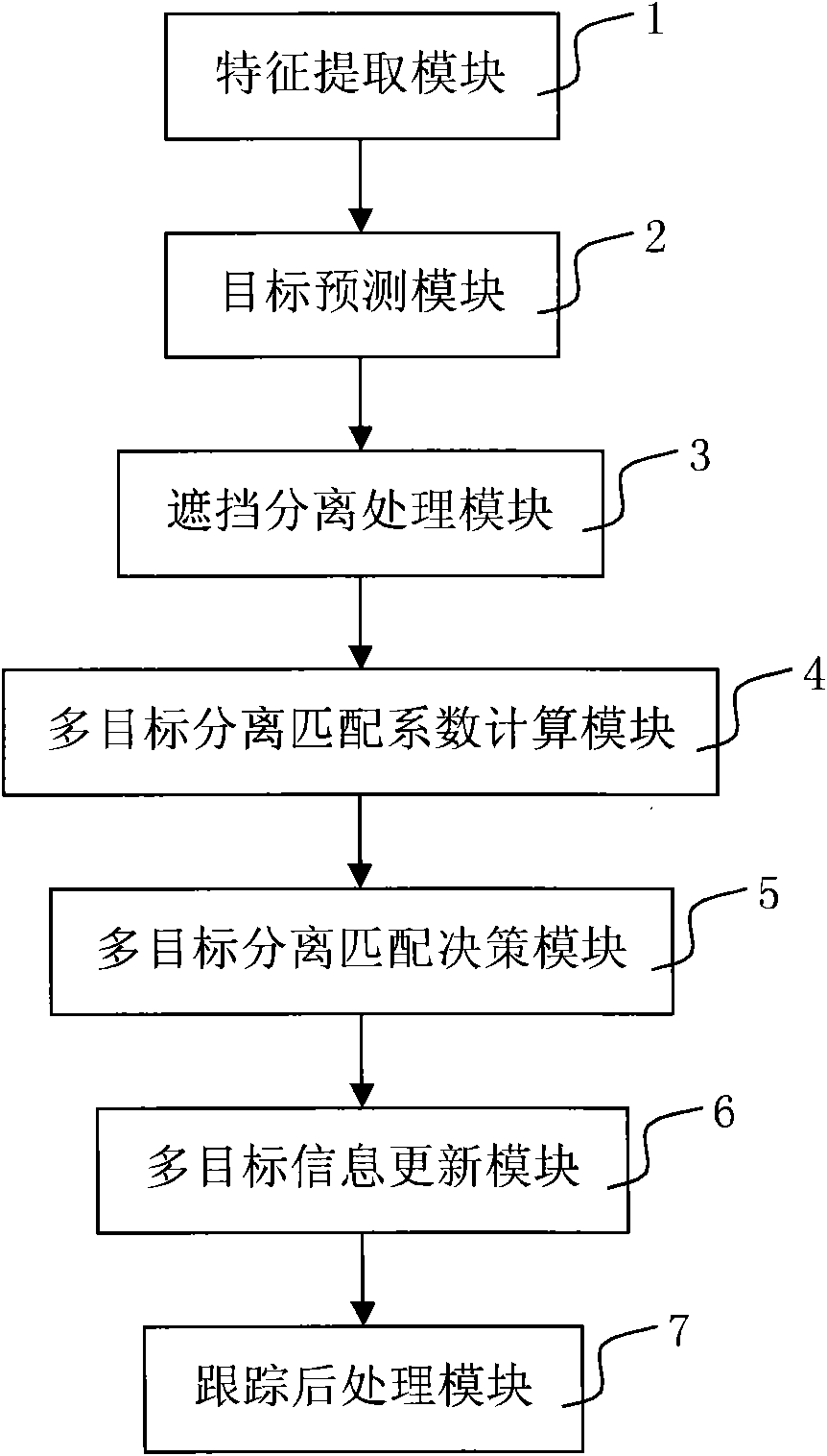 Tracking device and method for solving multiple-target meeting dodging