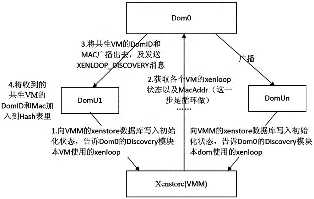 Transparent event-driven symbiotic virtual machine dynamic discovery method