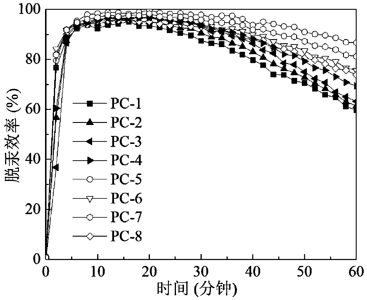 A mercury removal method based on online activation of porous carbon