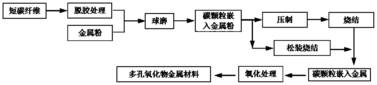 Preparation method of porous metal oxide