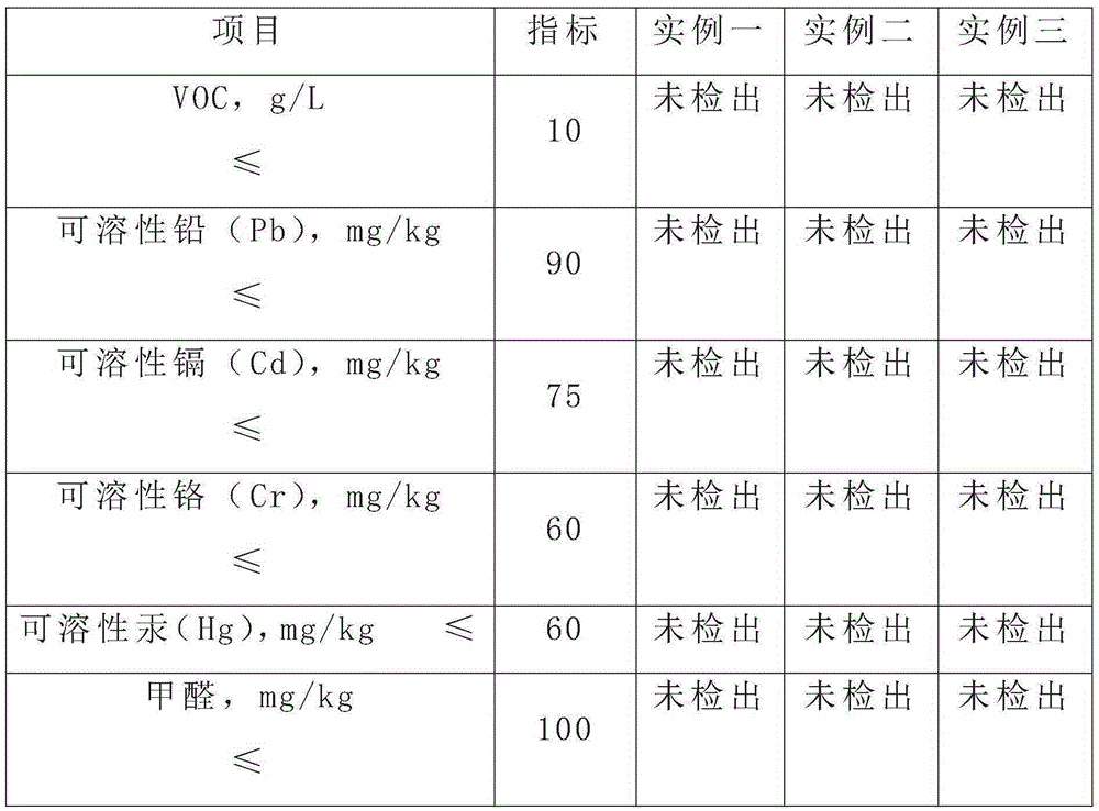 Environment-friendly building waterproof paint with low content of VOC and preparation method thereof