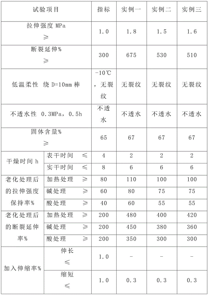 Environment-friendly building waterproof paint with low content of VOC and preparation method thereof