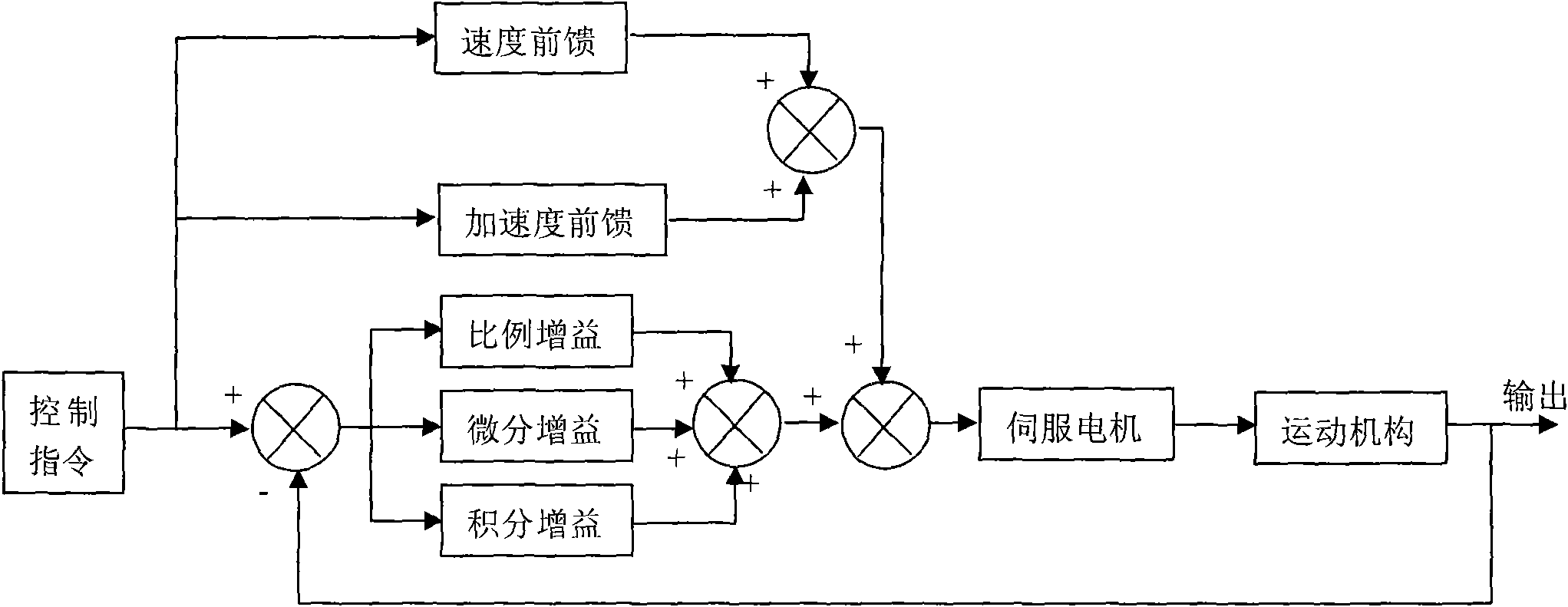 Method for controlling motion mechanisms used on laser cutting equipment