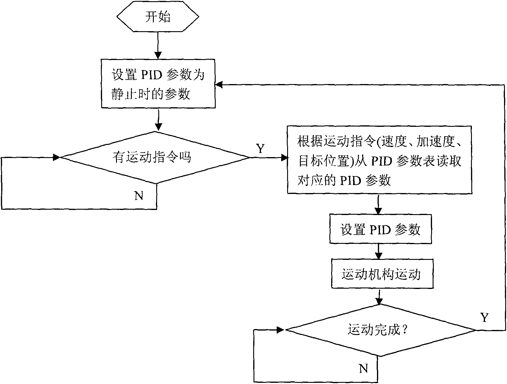 Method for controlling motion mechanisms used on laser cutting equipment