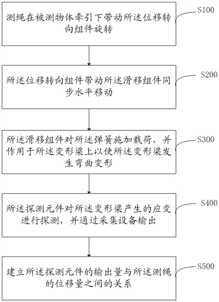 Large-deformation displacement sensor and measuring method