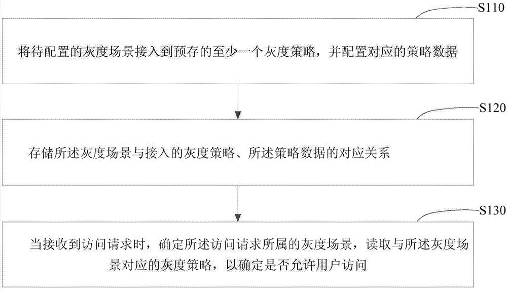 Application access method, device, server and computer storage medium