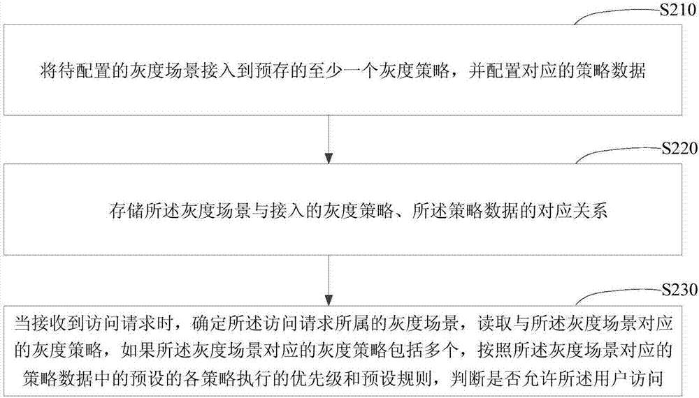 Application access method, device, server and computer storage medium