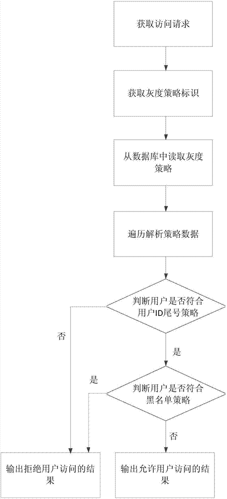 Application access method, device, server and computer storage medium