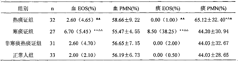 Method for examining and analyzing phlegm, and purpose thereof