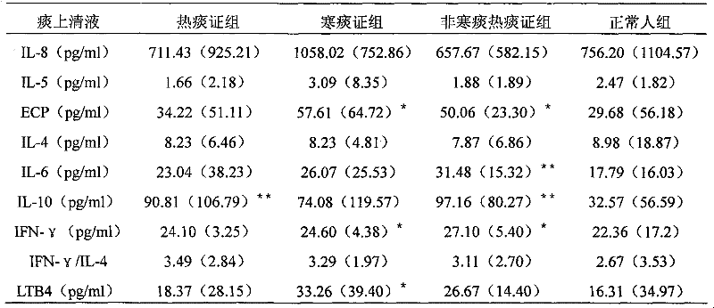 Method for examining and analyzing phlegm, and purpose thereof