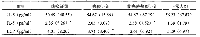 Method for examining and analyzing phlegm, and purpose thereof