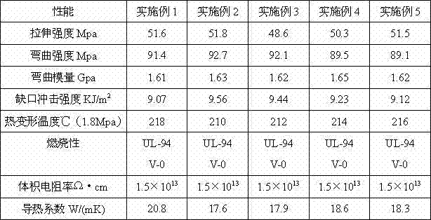 Insulated and flame-retardant nylon composite material with high thermal conductivity and preparation method thereof