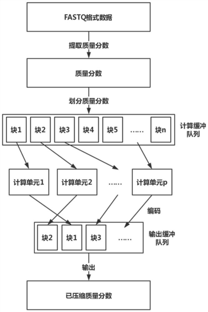 A Parallel Compression Method for Gene Sequencing Data Quality Score