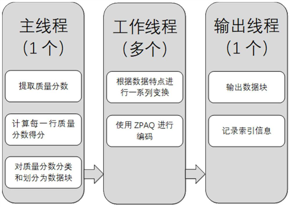 A Parallel Compression Method for Gene Sequencing Data Quality Score