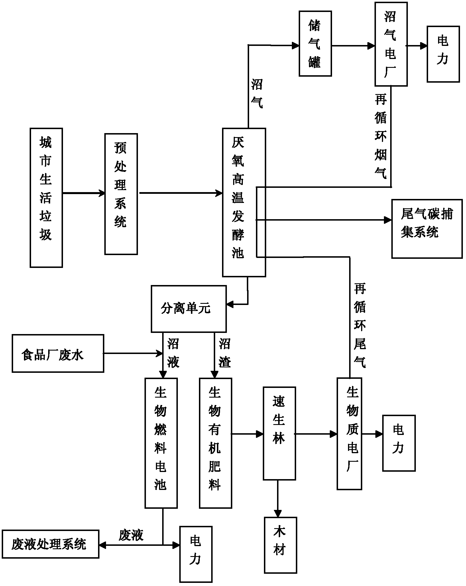 Household solid garbage recycling and renewable biological carbon circulating technology