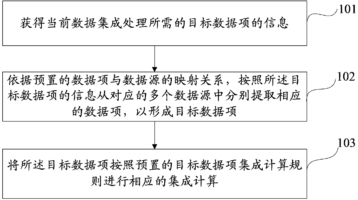 Multi-data-source data integrated processing method and device