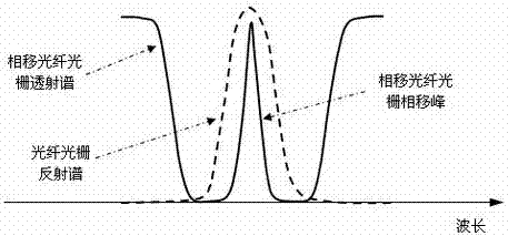 Phase-shifted fiber bragg grating-based multi-wavelength and narrow-linewidth annular cavity fiber laser system