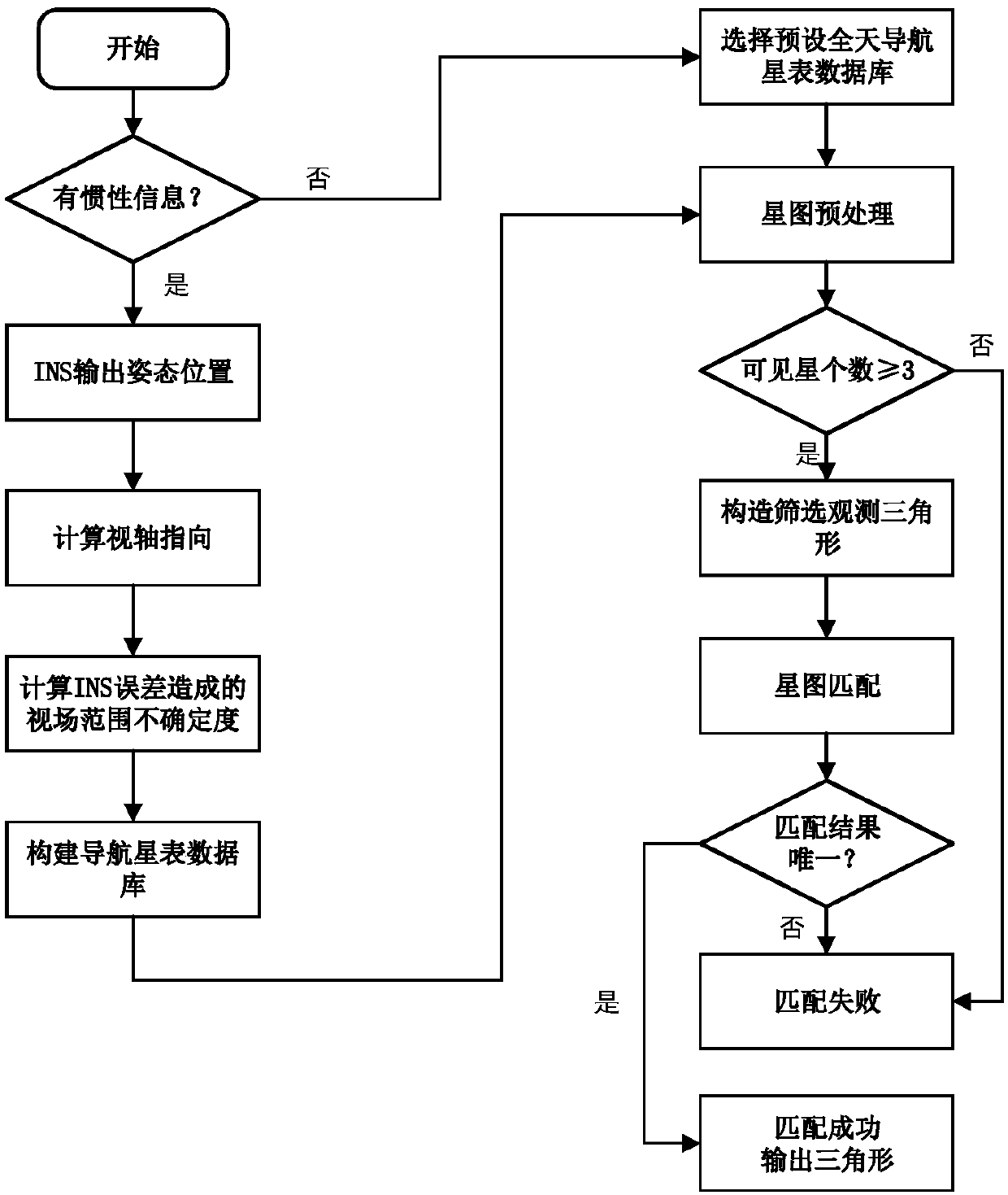 Inertia measurement information-assisted star map matching method