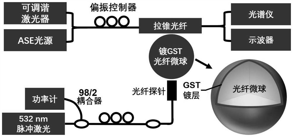 Non-volatile echo wall mode all-optical switch based on Ge2Sb2Te5 phase change material and manufacturing method thereof