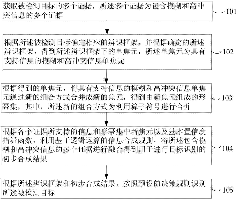 Target identification method used for processing fuzzy and high conflict information