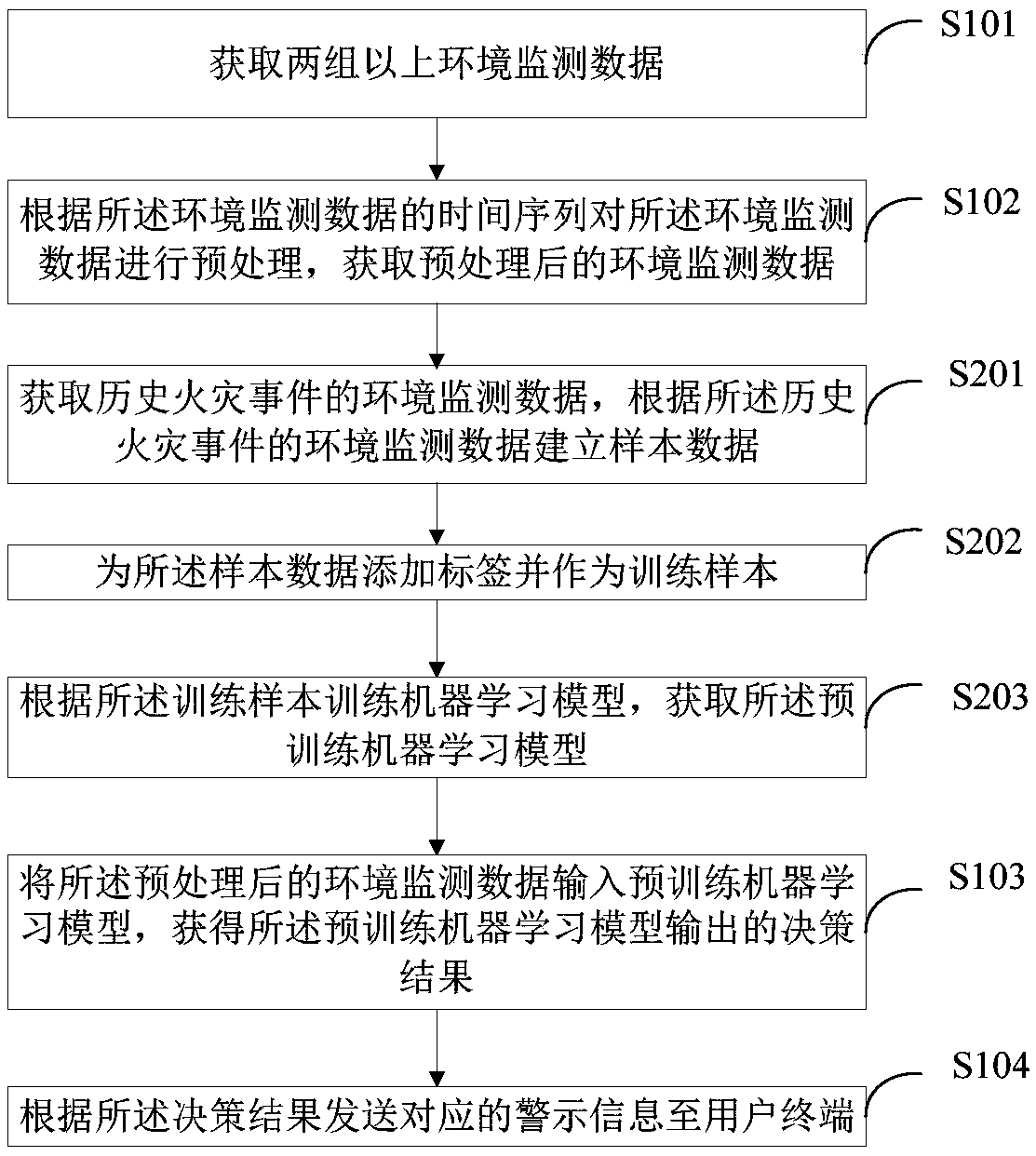 Fire monitoring method and device and edge computing device