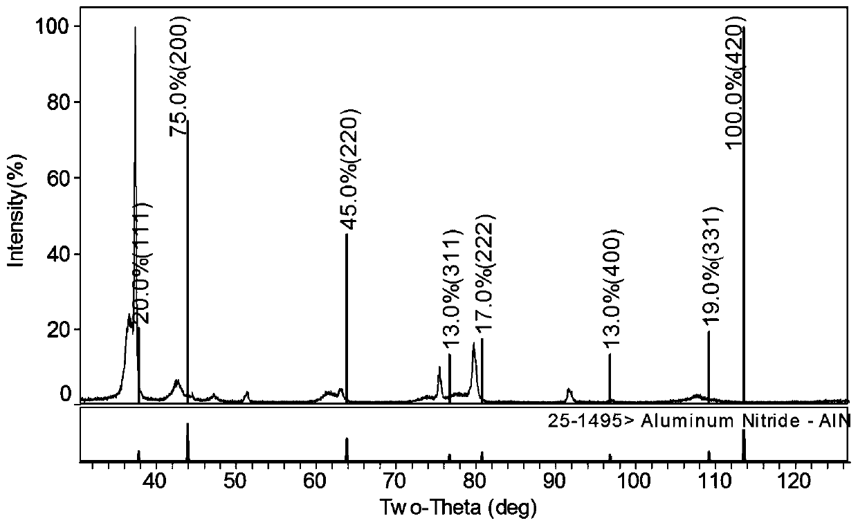 PVD coating with strong (111) texture and preparation method thereof