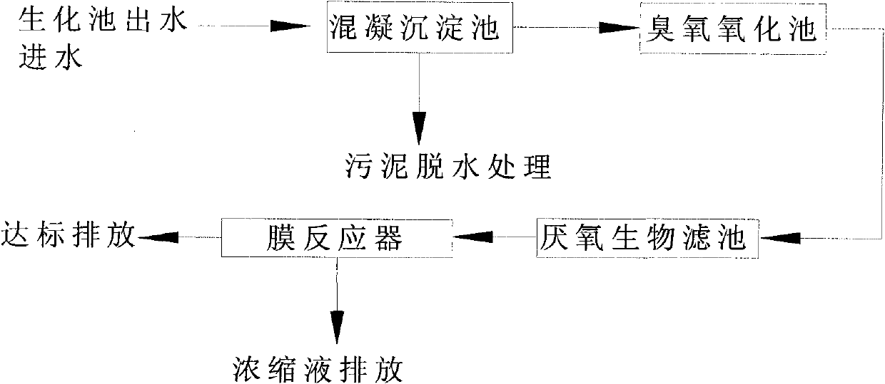 Deep treatment process of landfill leachate