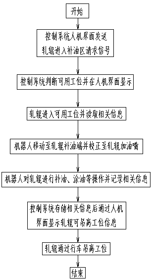 Method for supplementing and applying oil to roller bearing automatically through industrial robot