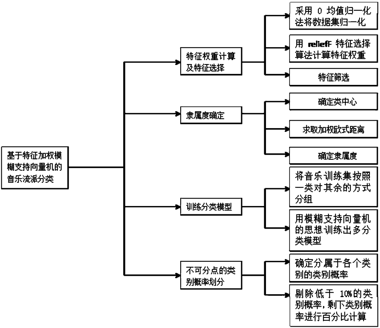 Music genre classification method and system based on a feature weighted fuzzy support vector machine