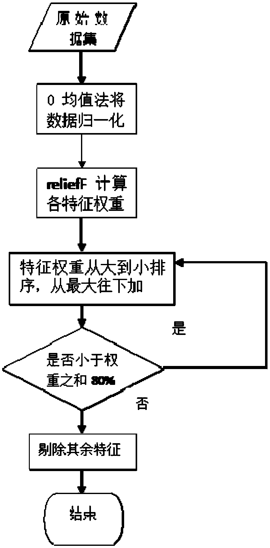 Music genre classification method and system based on a feature weighted fuzzy support vector machine