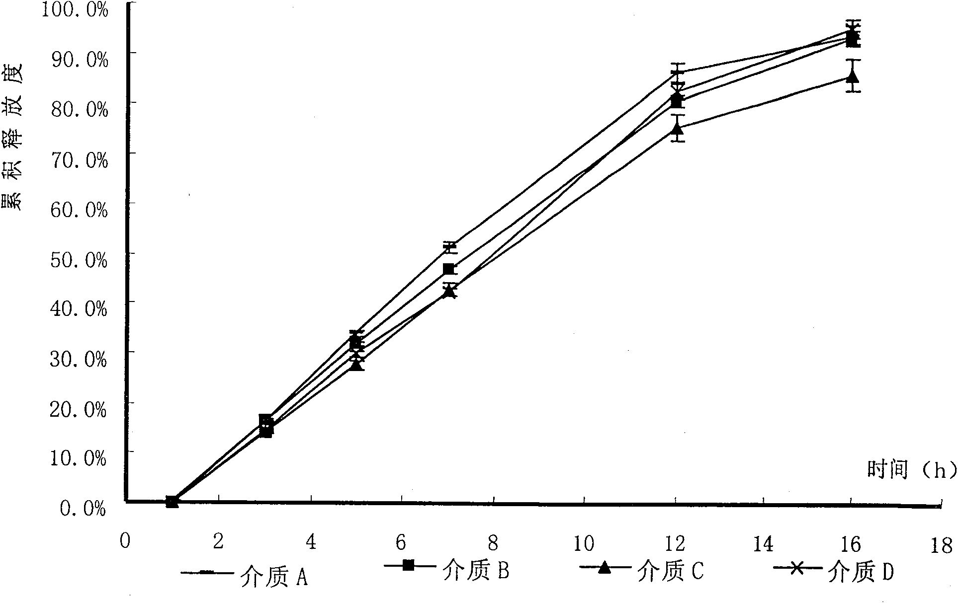 A medicine core composition of controlled release drug delivery and controlled release preparation as well as its preparing method