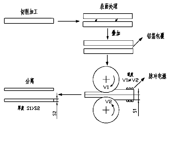 Severe plastic deformation technology of magnesium alloy board