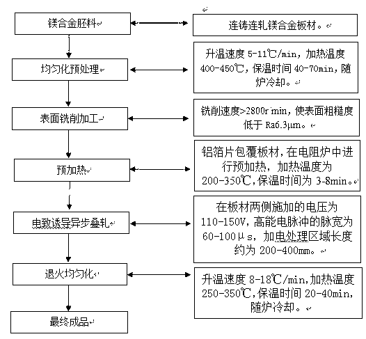 Severe plastic deformation technology of magnesium alloy board