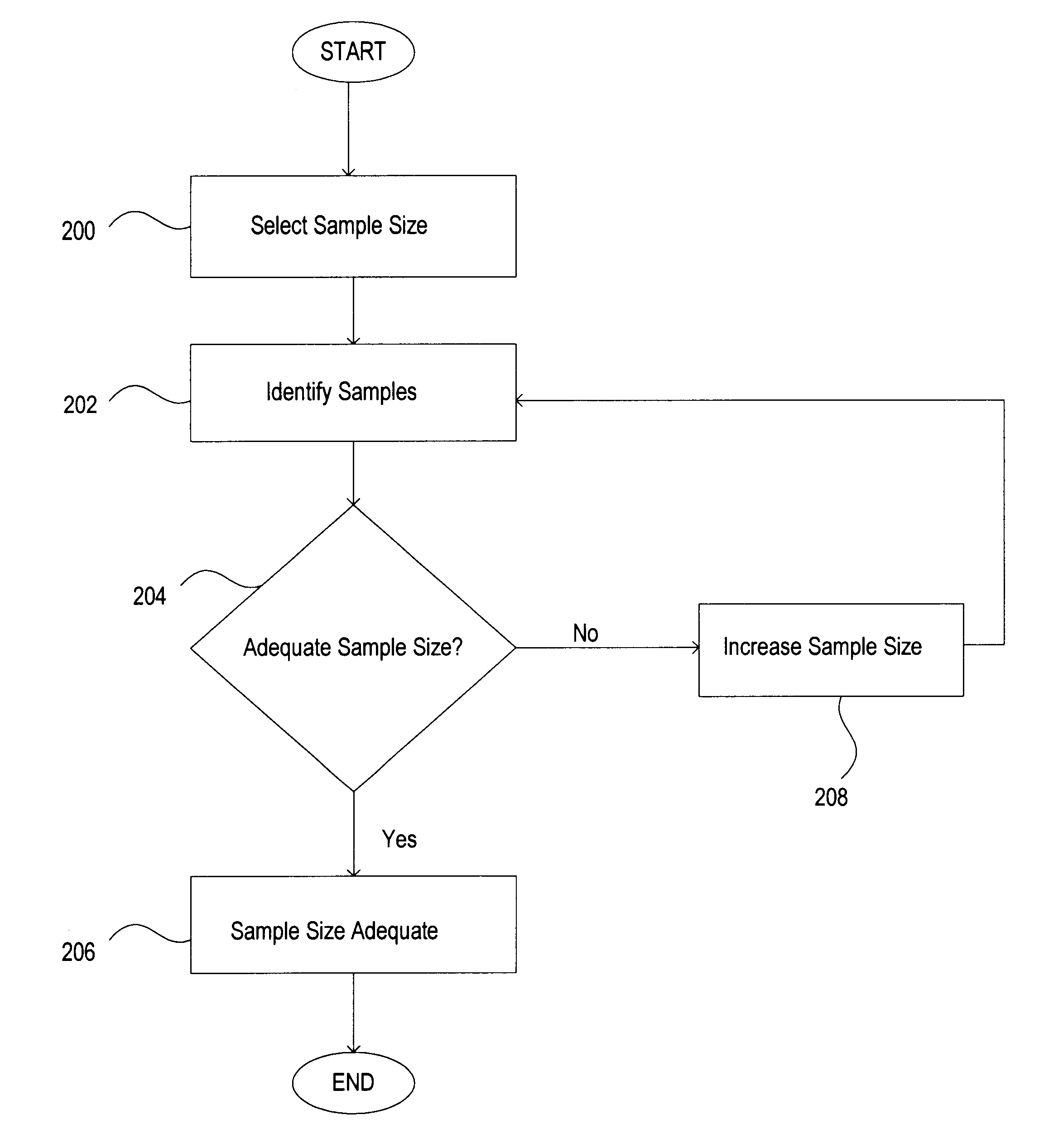 Method and system for sample size determination for database optimizers