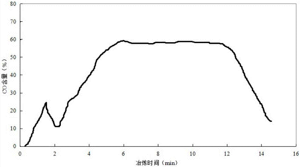 Production process method for converter steelmaking